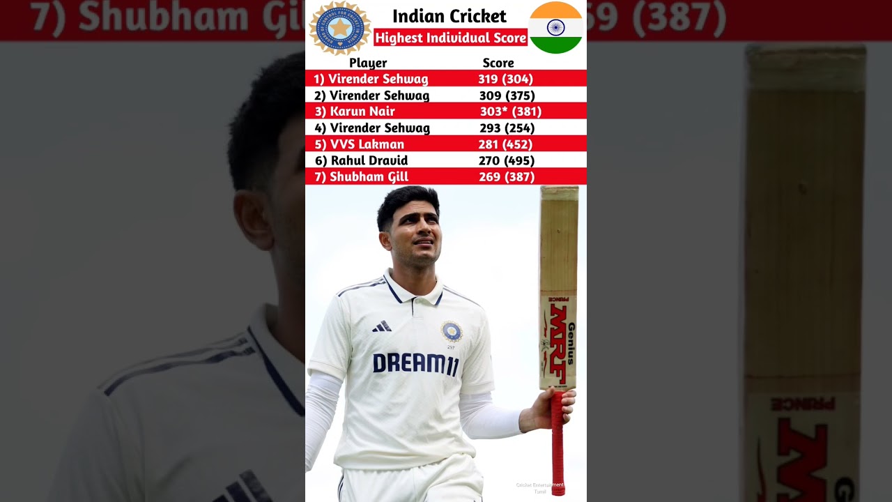 Highest Individual Score Indian in Test Cricket Live | England vs India 2025 Live    #Shorts