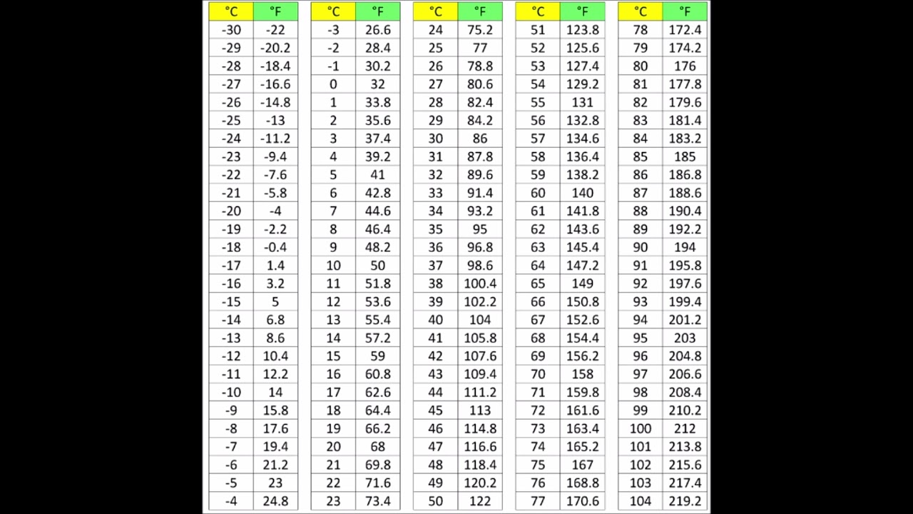 Celsius To Fahrenheit From 30c To 104c Conversion Chart